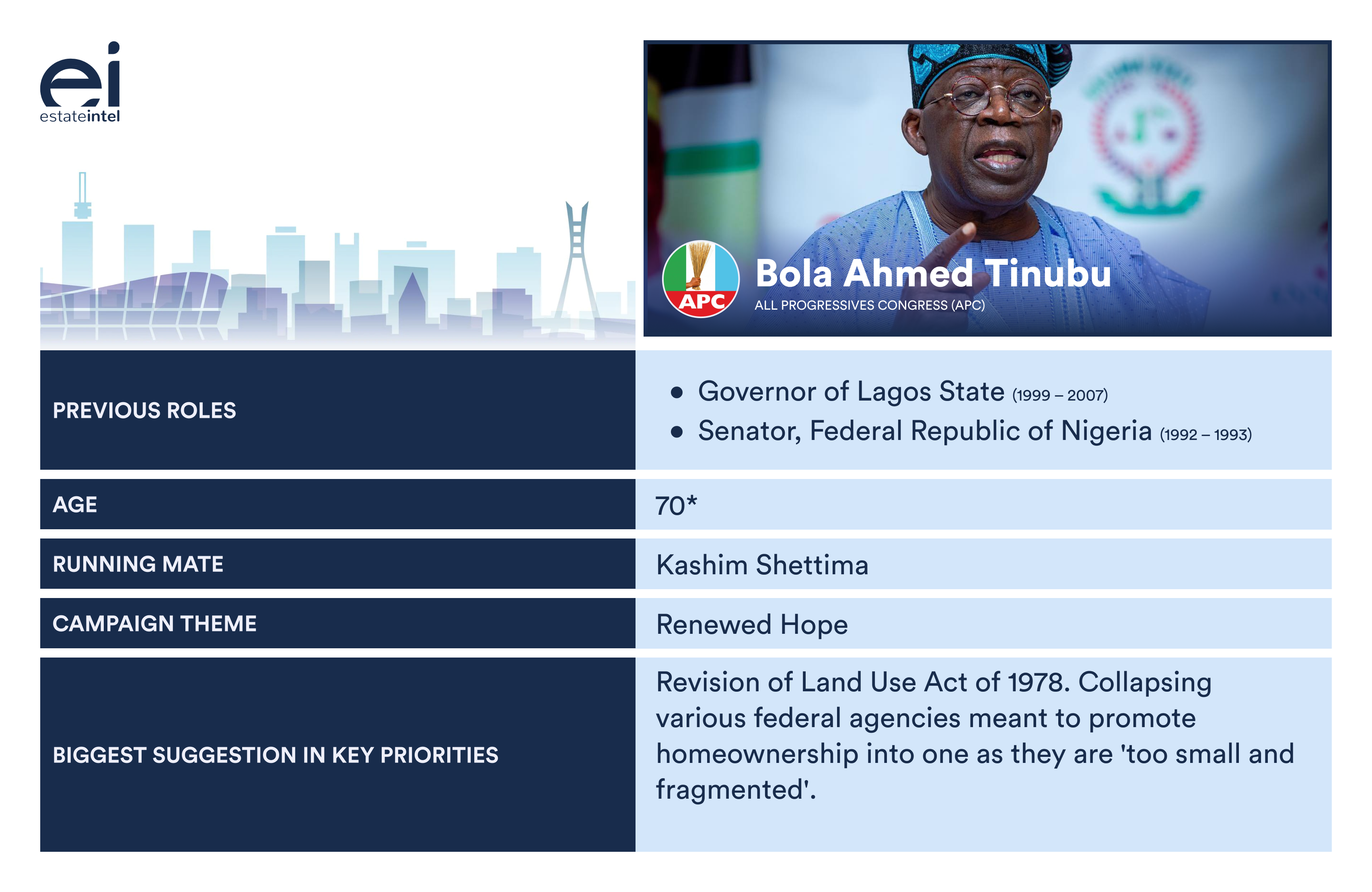 Atiku, Obi or Tinubu - Who is better for Nigerian Real Estate?