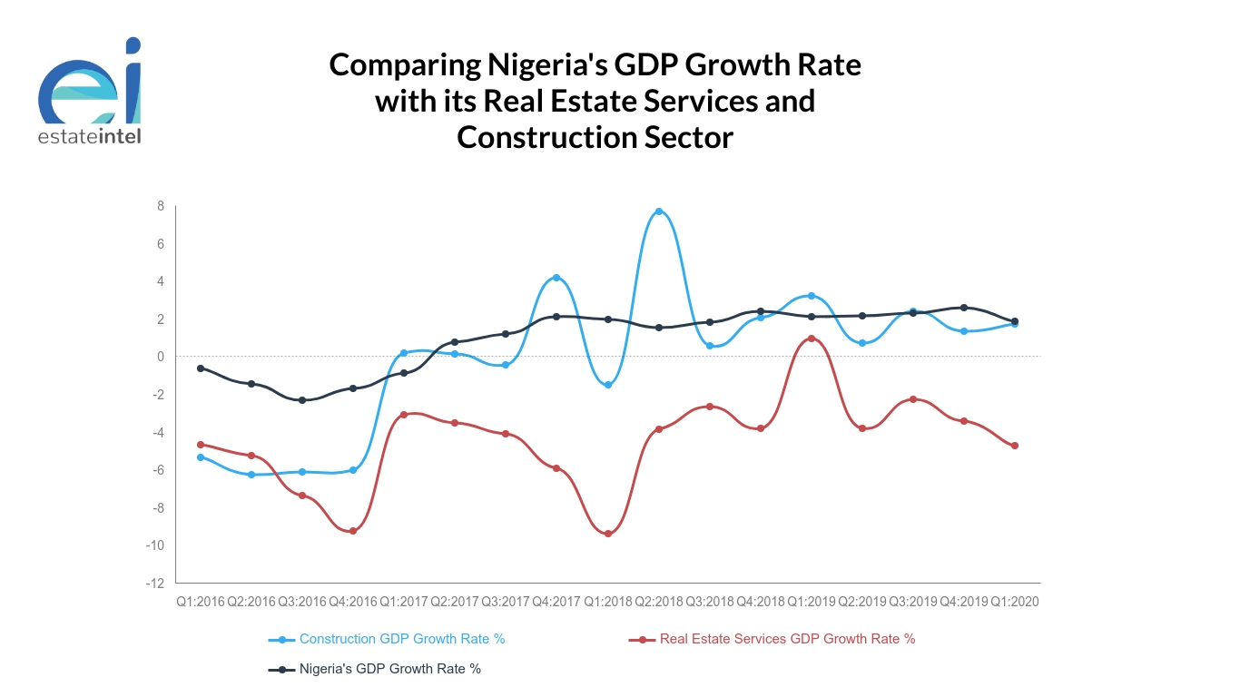 Nigeria's Real Estate Services sector worsens while Construction