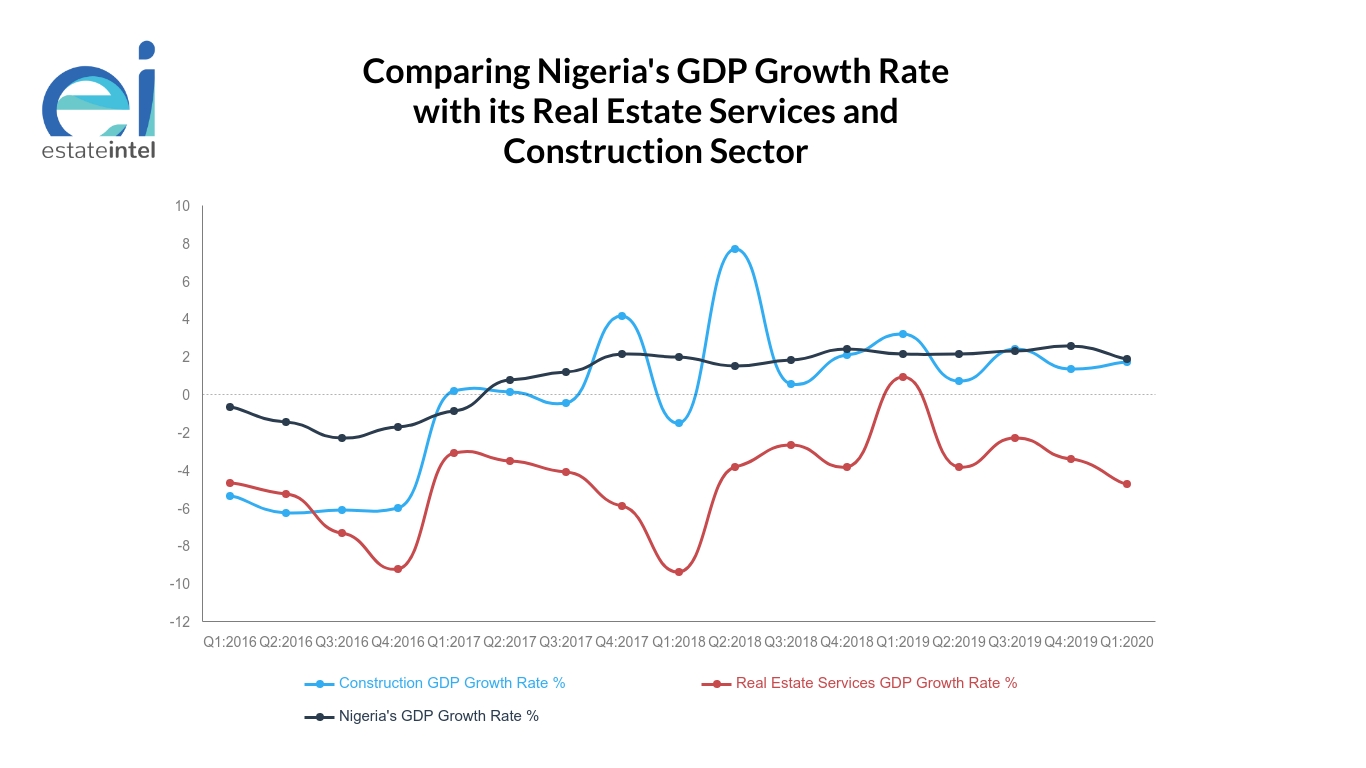 Nigeria's Real Estate Services sector worsens while Construction