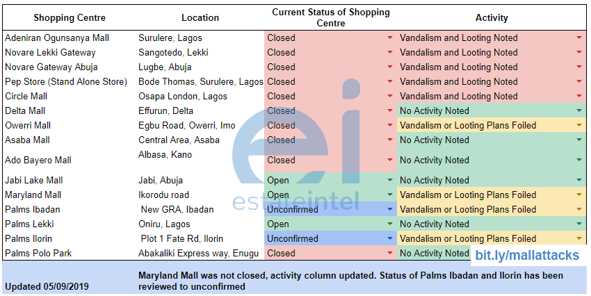 Shopping Centers Affected in Nigeria by Xenophobic Related Attacks