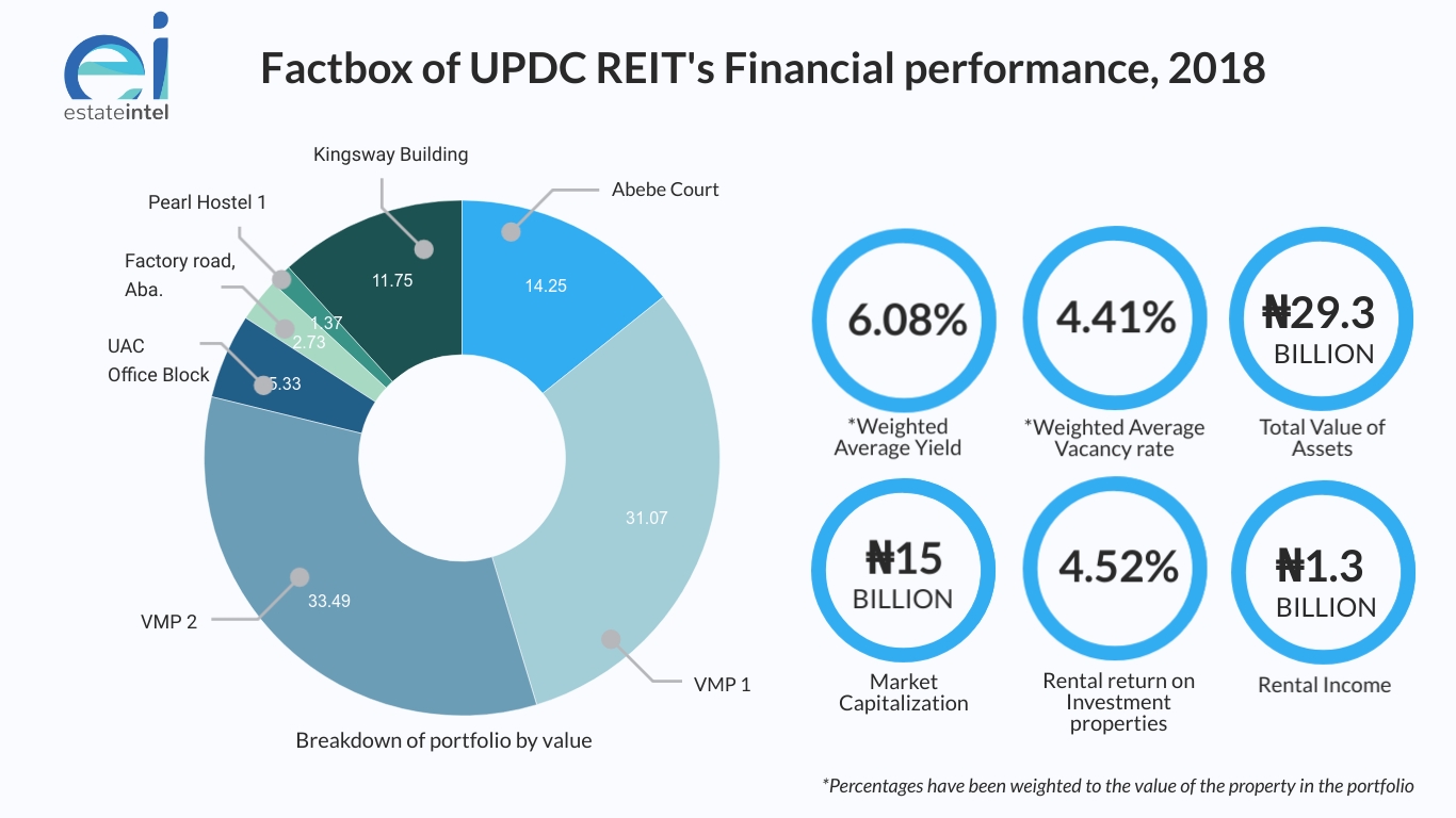 Earnings Report Overview &#8211; UPDC REIT FY:2018