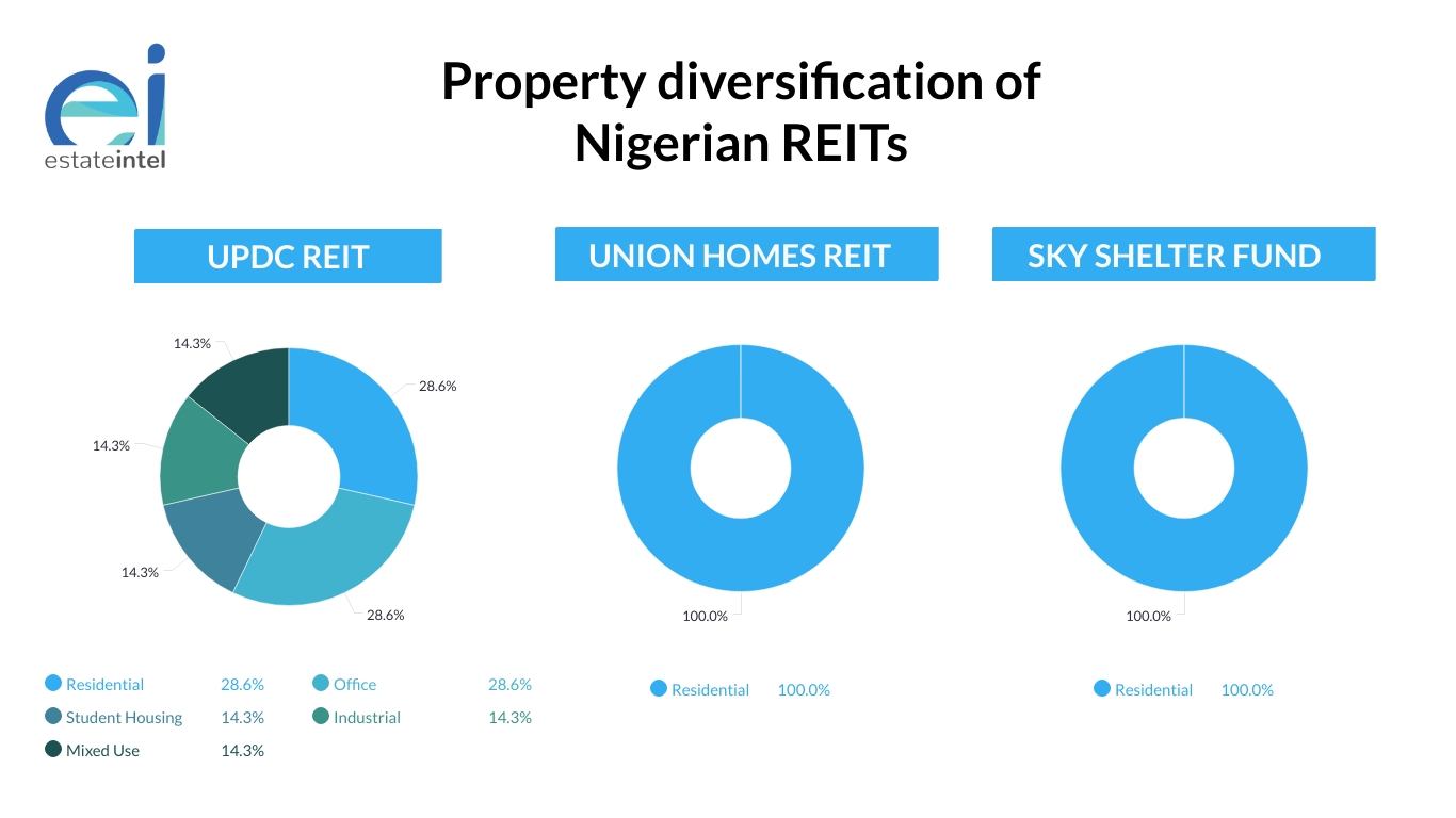 Research Note: It is time for Nigerian REITs to ditch residential properties