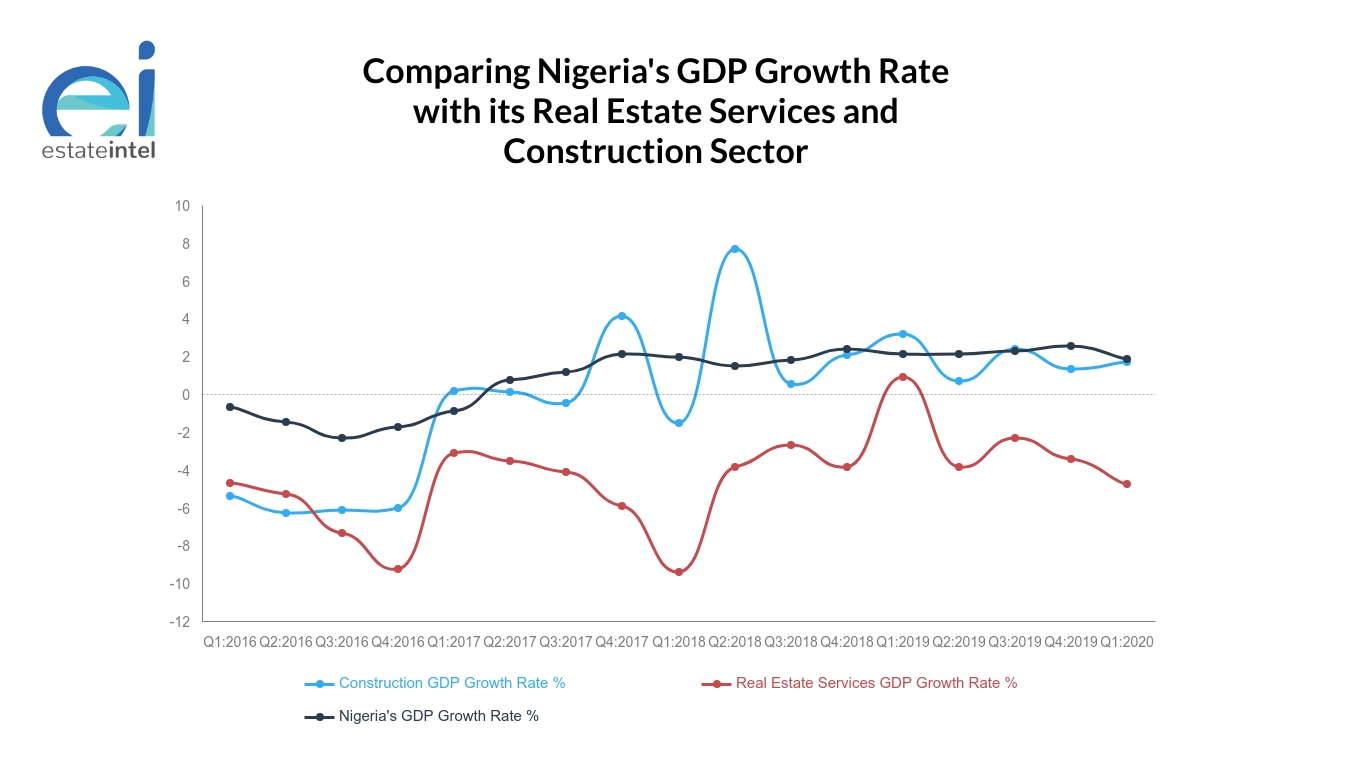 Nigeria&#8217;s Real Estate Services sector worsens while Construction strengthens in Q1:2020