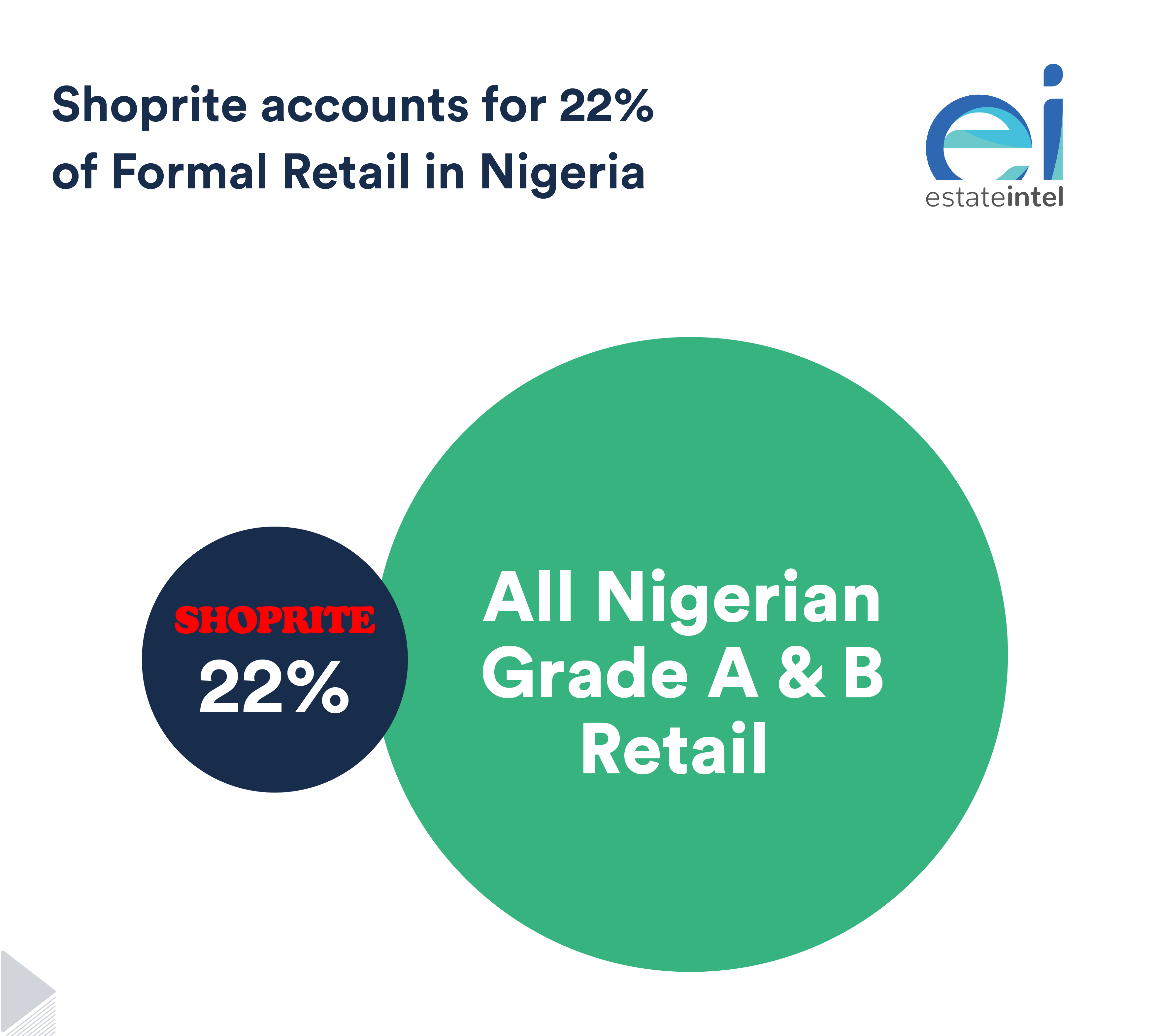 Shoprite controls 22% of Nigeria&#8217;s formal retail, their future in Nigeria will be driven by indigenous retailers
