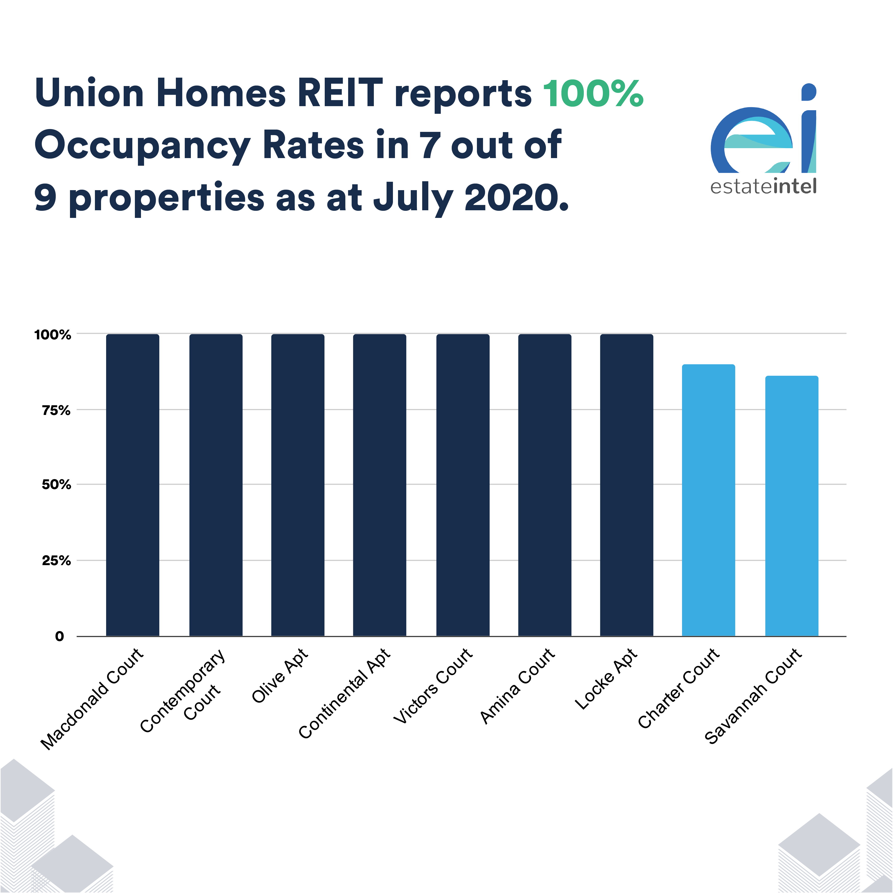 Union Homes REIT reports 100%  Occupancy Rates in 7 out of  9 properties as at July 2020.