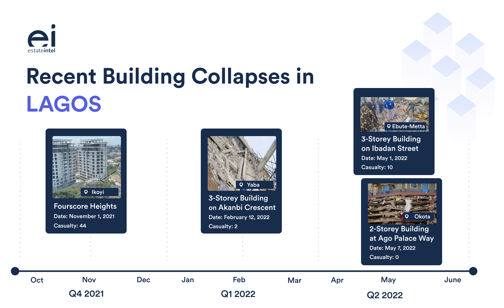 Building Collapses in Lagos: Here&#8217;s what the last 5 years have been like